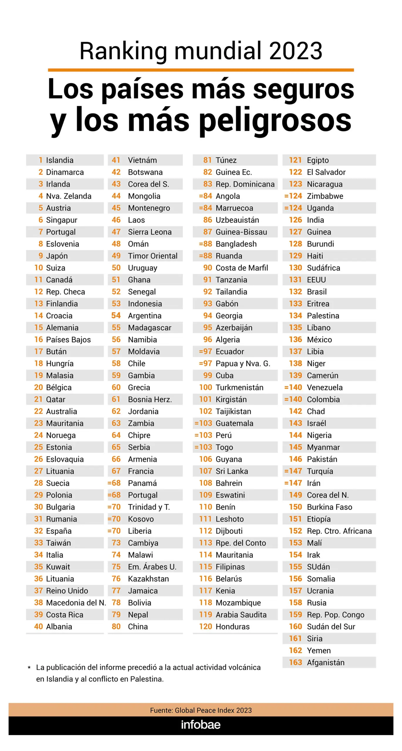 Los países más seguros y peligrosos del mundo