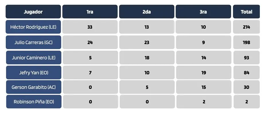 NOVATO DEL AÑO lidom 2023-2024