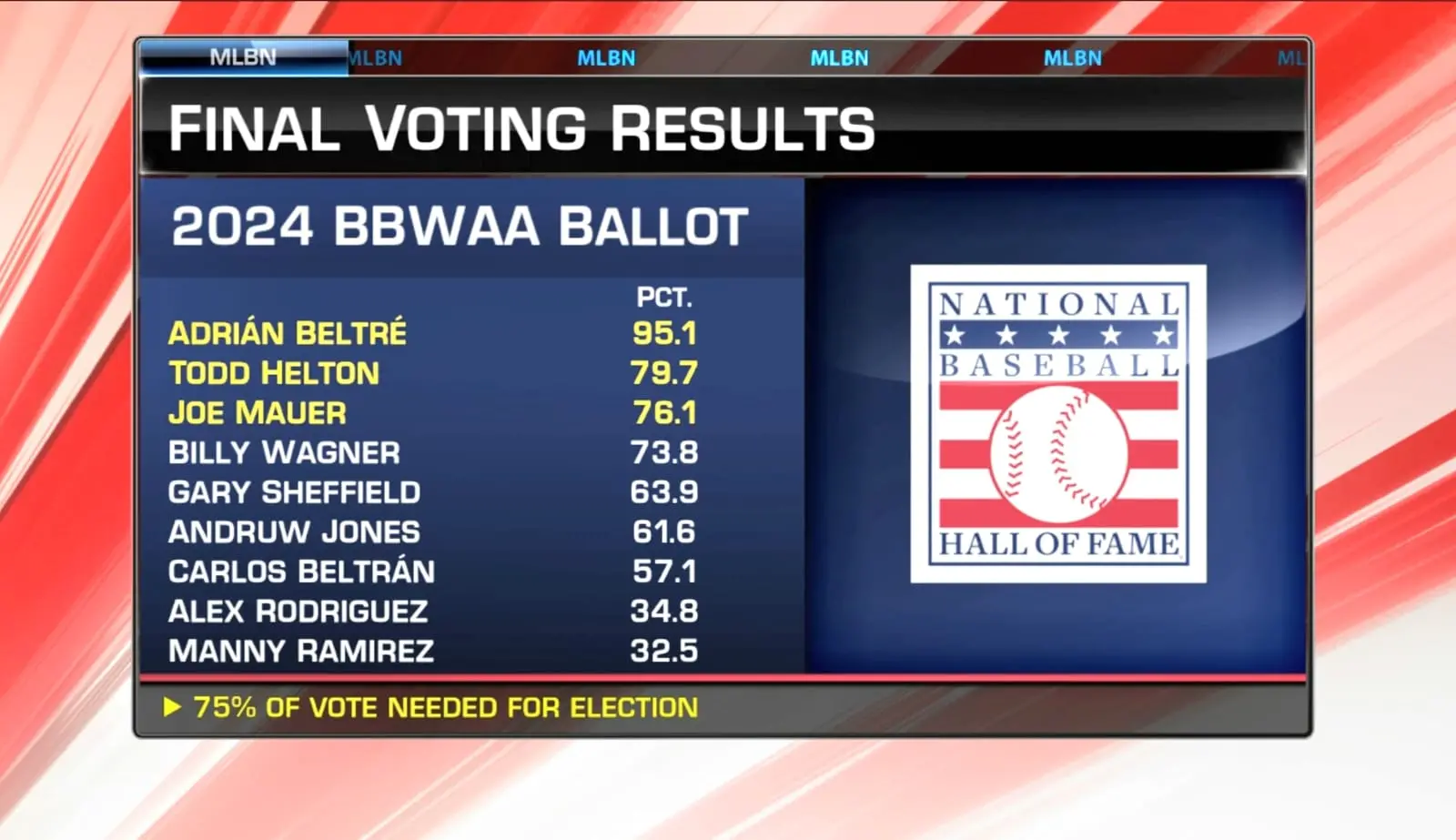 Adrian Beltre es inmortal de Cooperstown