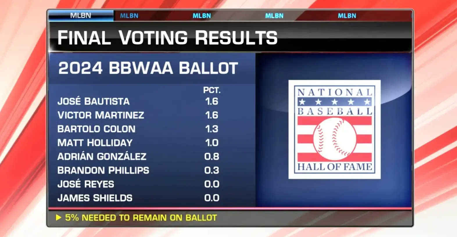 Dominicanos se quedan fuera de boletas para próximas votaciones