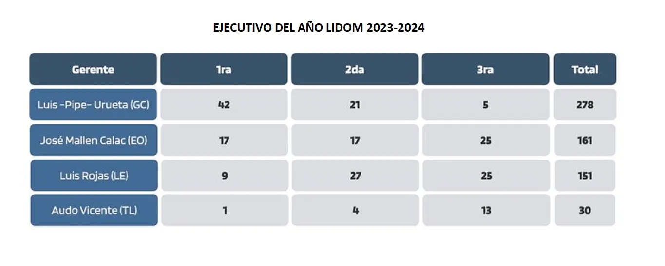 Ejecutivo del año lidom 2023-2024