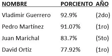 Dominicanos en Cooperstown
