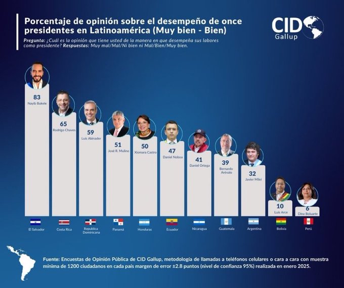 Encuesta sobre desempeño de once presidentes en Latinoamérica; Abinader ocupa tercer puesto en valoración