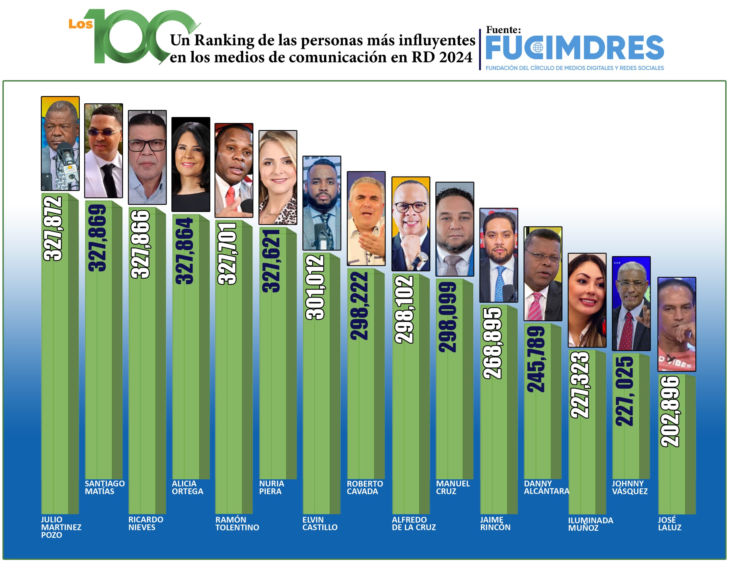 Figuras más influyentes en los medios de comunicación de la República Dominicana
