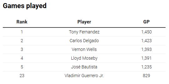 Ranking de Juegos Jugados en franquicia de los Azulejos de Toronto