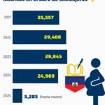 Los haitianos, casi en su totalidad, acuden sin documentos y las embarazadas llegan sin haber recibido chequeos prenatales en Haití, sin saber la cantidad de semanas que tiene y muchas se presentan faltando minutos para el parto.