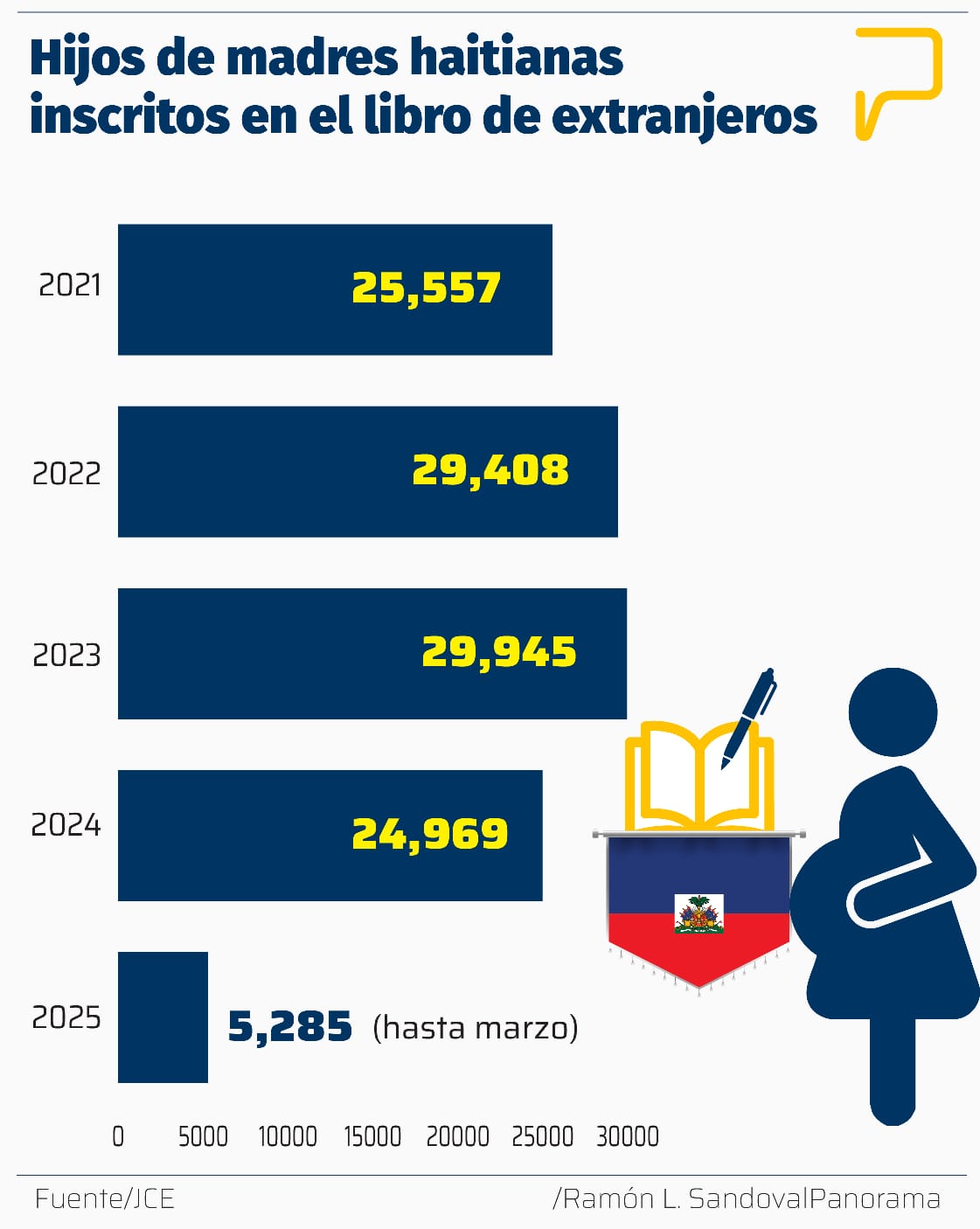 Los haitianos, casi en su totalidad, acuden sin documentos y las embarazadas llegan sin haber recibido chequeos prenatales en Haití, sin saber la cantidad de semanas que tiene y muchas se presentan faltando minutos para el parto.