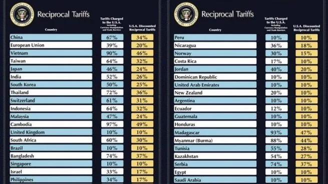 La República Dominicana fue incluida por el presidente Donald Trump en su plan de aranceles recíprocos, estableciendo una tasa mínima del 10% para los productos exportados por el país caribeño hacia Estados Unidos.