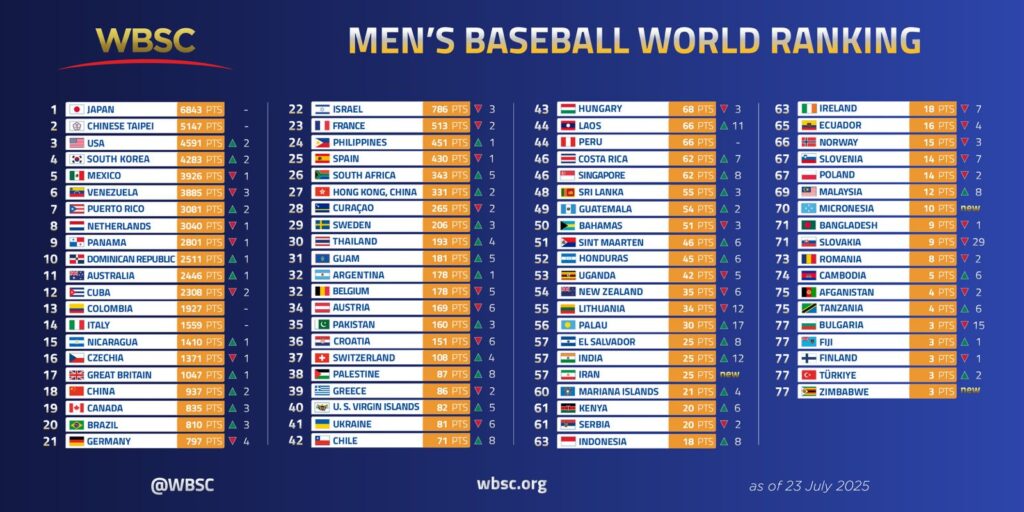 Ranking Mundial WBSC actualizado a julio 2025.