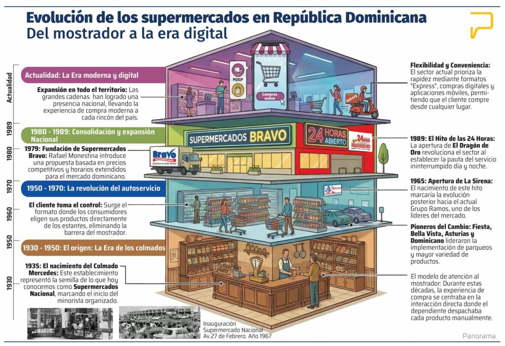 Infografía de la evolución de los supermercados en República Dominicana