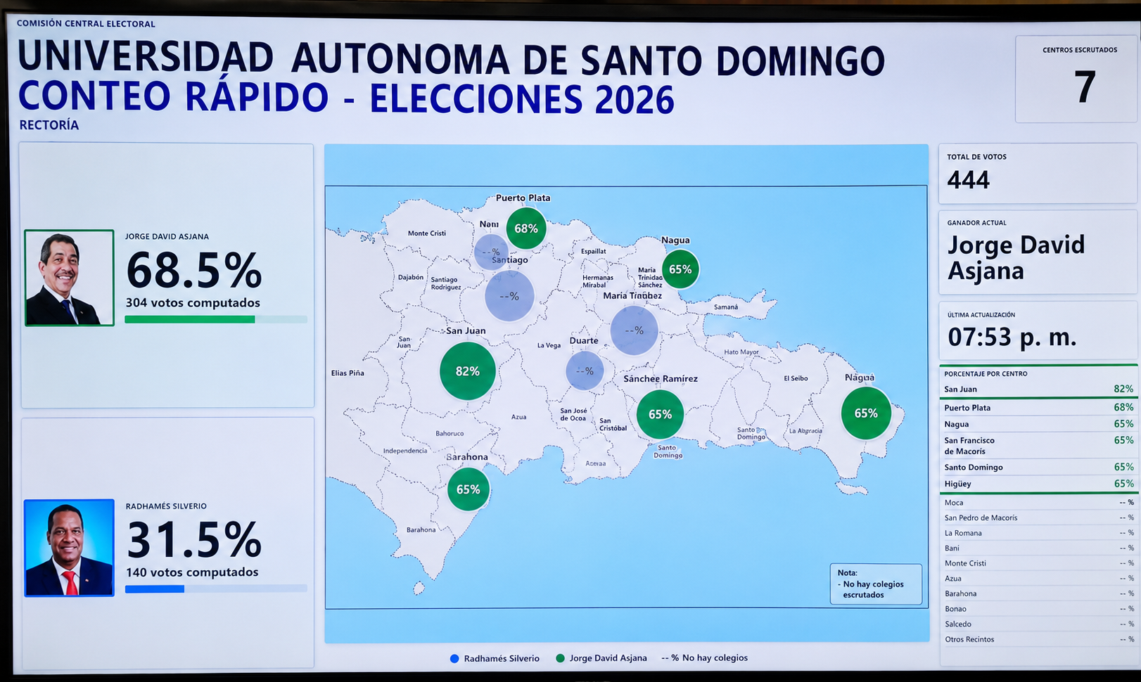 Datos preliminares de las elecciones de la UASD publicados en la plataforma de resultados en tiempo real reflejan.