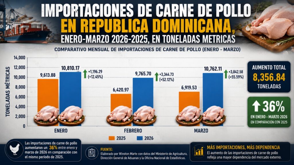Infografía sobre importaciones de carne de pollo.