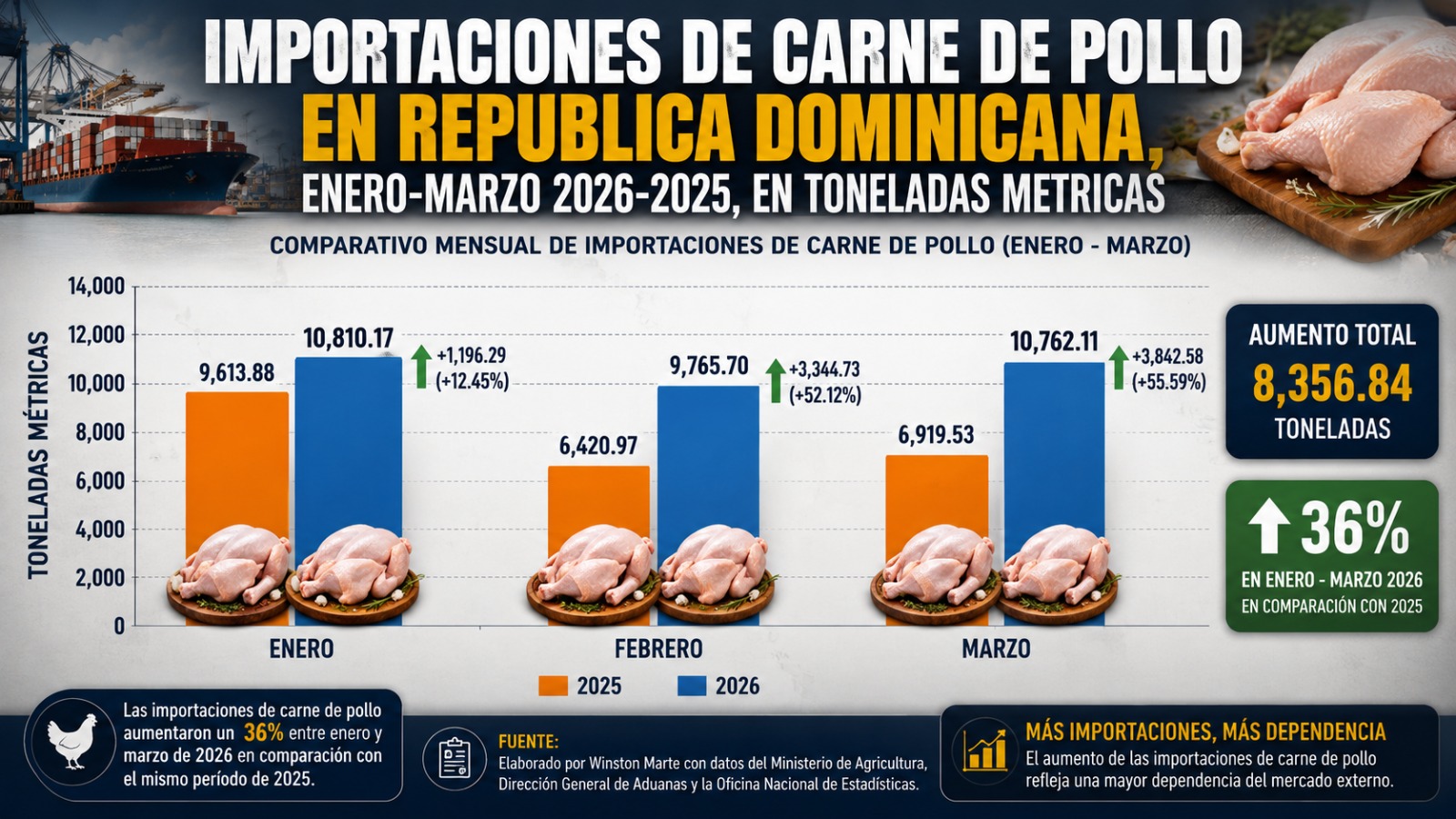 Infografía sobre importaciones de carne de pollo.
