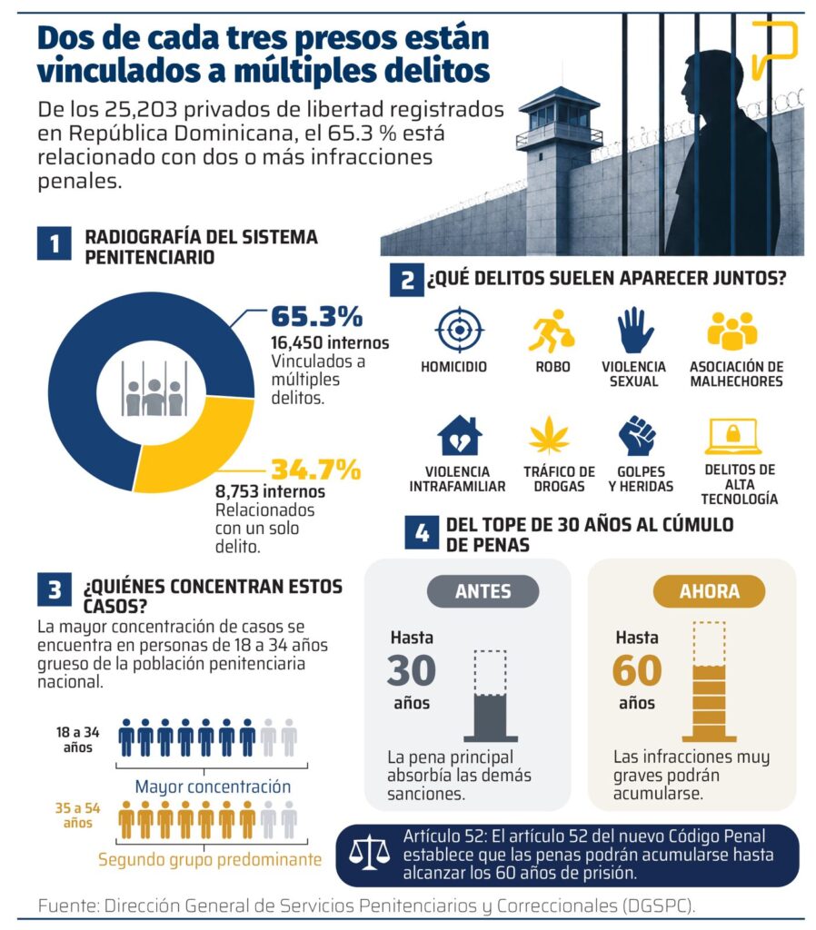 Con la entrada en vigor del nuevo Código Penal en agosto de 2026, cambiará la forma en que el Estado dominicano aplica el castigo.