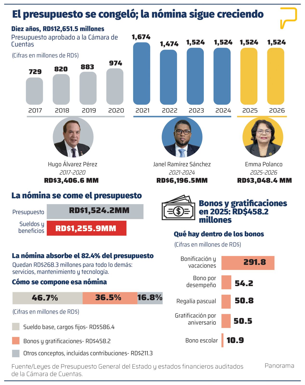 Más de RD$12,000 millones después, la Cámara sigue sin rendir cuentas